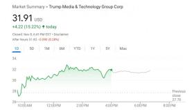特朗普媒体科技大涨超15%，特朗普称不打算卖出持股，呼吁调查假消息散布者  